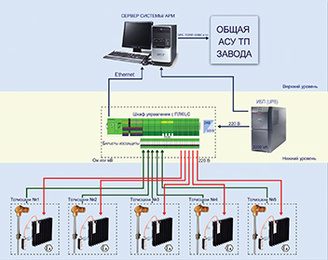 Система мониторинга и управления «Monitoring of Plant Processes» (MPP)